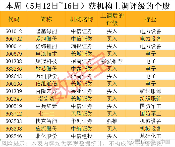 16股今日获机构买入评级 5股上涨空间超10%-第2张图片