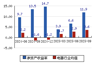 东方电缆（603606）2025年三季报简析：增收不增利，公司应收账款体量较大-第3张图片