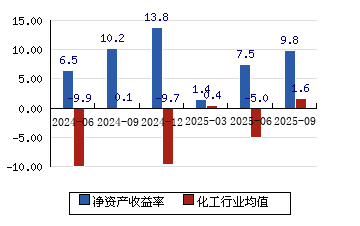 广东宏大(002683)2025年三季报简析:营收净利润同比双双增长,应收账款上升-第2张图片