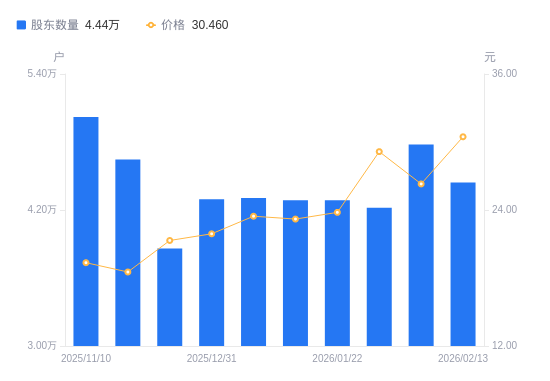 研奥股份：截至2026年2月13日公司含信用账户合并名册总户数为8,015户-第2张图片