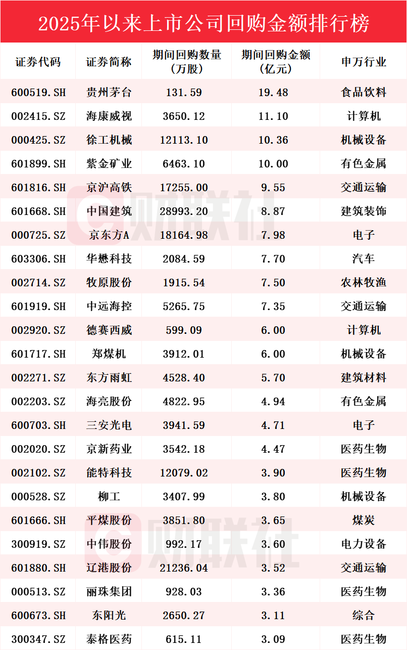中远海控(01919.HK)11月7日回购1985.89万港元,年内累计回购46.78亿港元-第2张图片