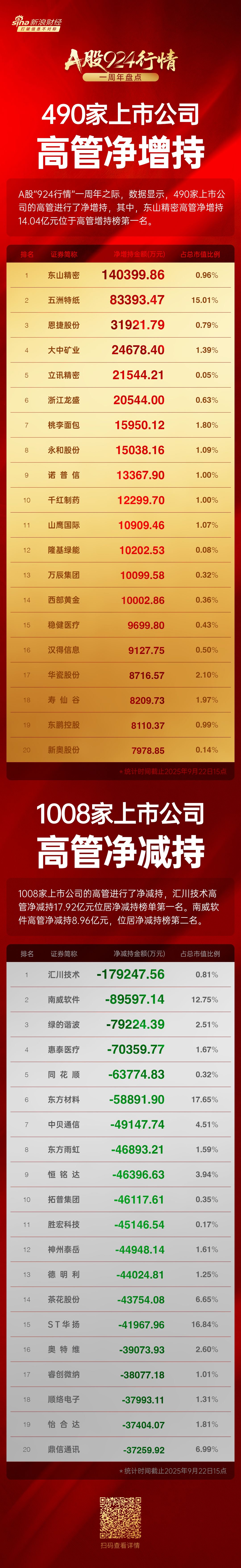 东山精密:截止至2025年9月30日股东总户数104,752户-第2张图片