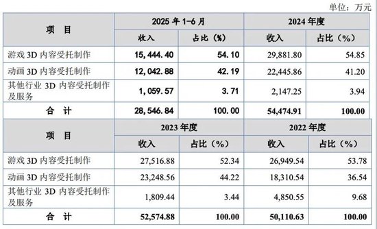 原力数字的腾讯关联依赖症：员工离职率超25%，研发费用率弱同行-第3张图片