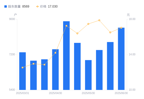 江天化学:截止2025年10月20日股东数为13228户-第2张图片