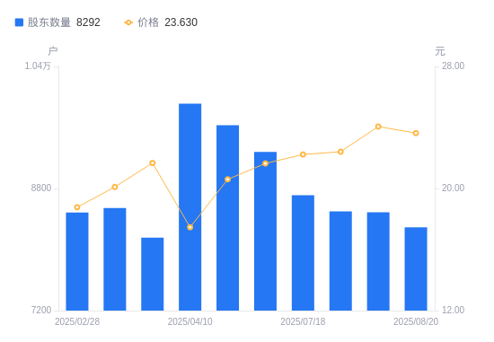 英华特:截至2025年9月19日股东人数为6,195户-第1张图片