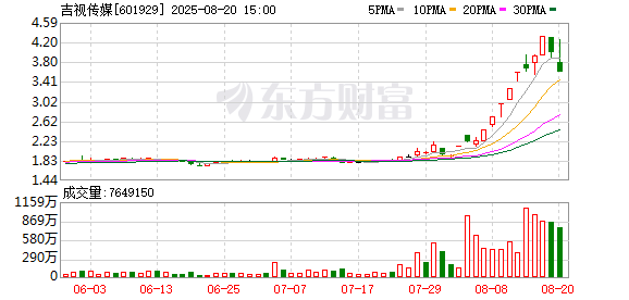 波长光电换手率40.96%,深股通净卖出2592.70万元-第3张图片