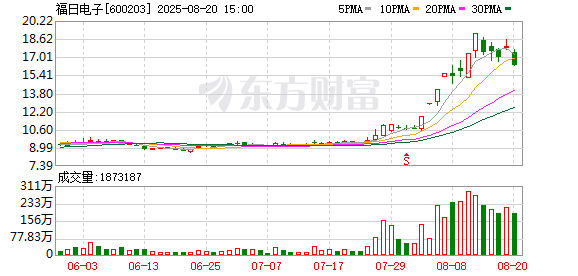 波长光电换手率40.96%,深股通净卖出2592.70万元-第2张图片