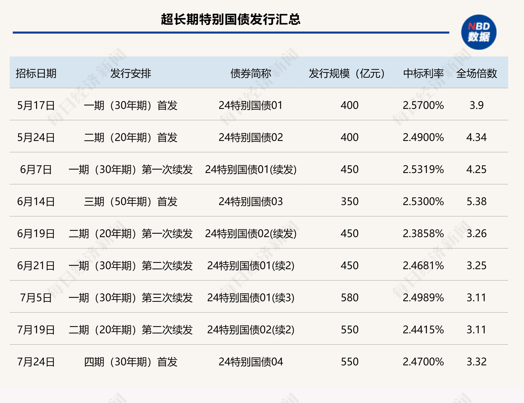 国债期货午盘全线下跌 30年期主力合约跌0.1%-第2张图片