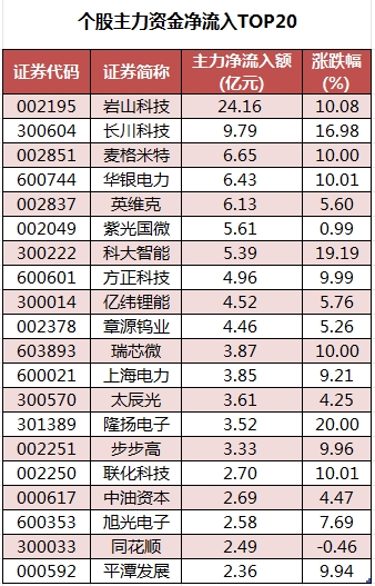 沪深300主力资金净流入超80亿元 电子等多个行业实现净流入-第2张图片
