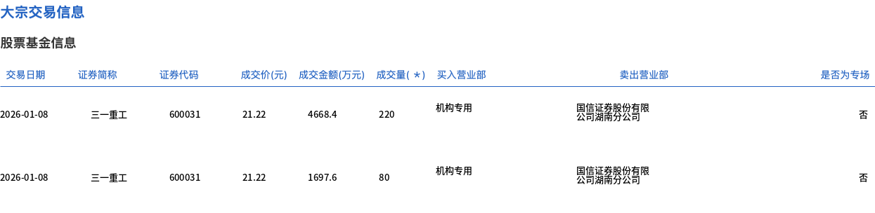 北方股份现11笔大宗交易 合计成交212.00万股-第2张图片