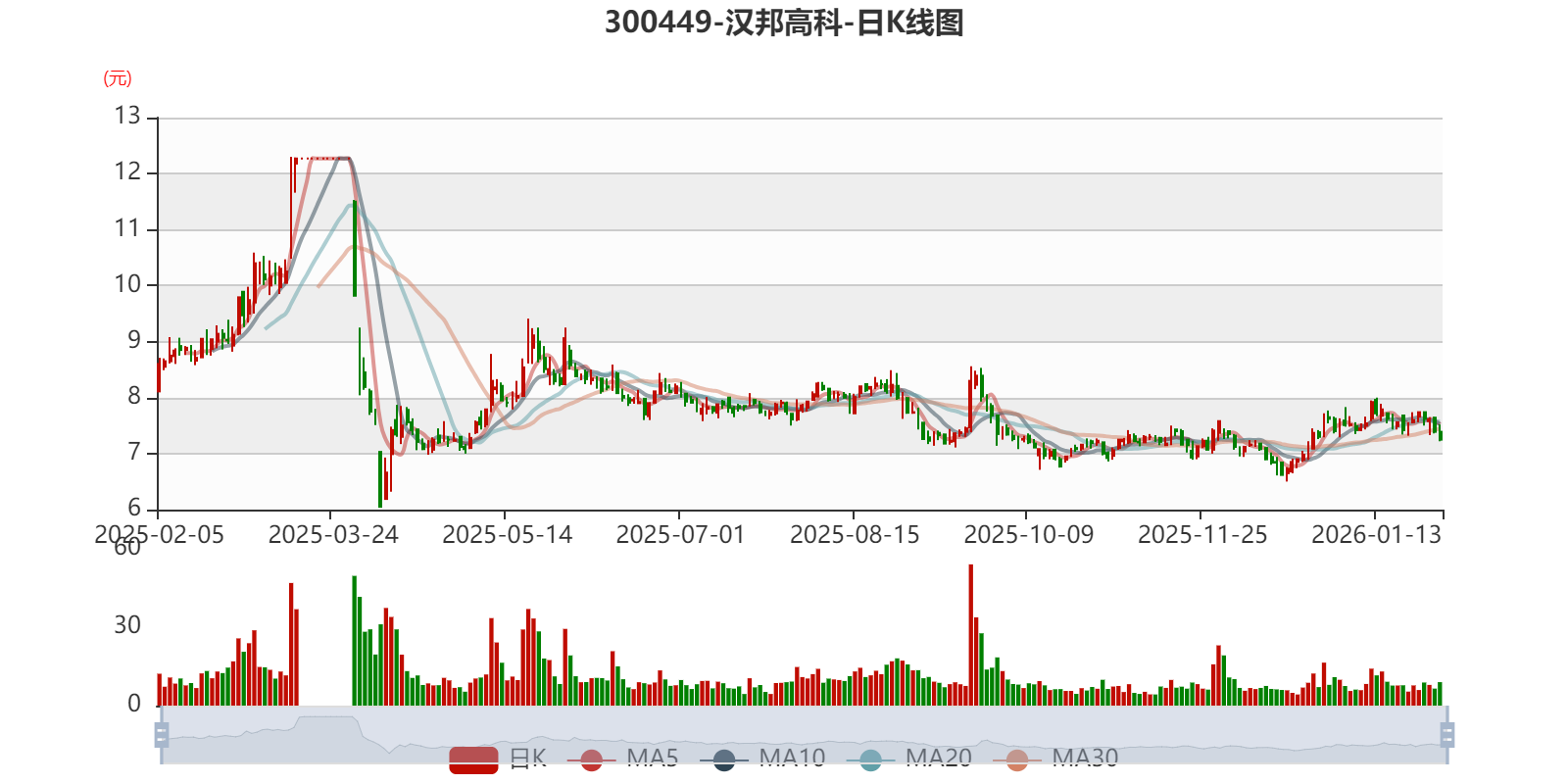 汉邦高科2月13日龙虎榜数据-第2张图片