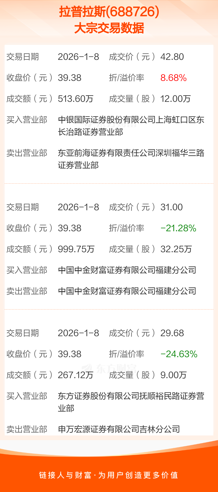 北方股份现11笔大宗交易 合计成交212.00万股-第3张图片