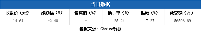 国投中鲁跌7.35%，沪股通龙虎榜上买入1853.55万元，卖出2421.88万元-第3张图片