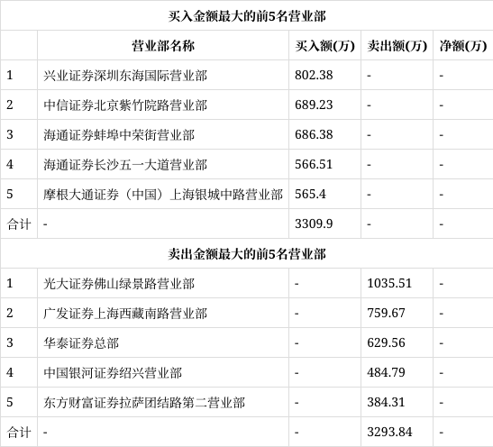 福建金森龙虎榜数据(11月6日)-第2张图片