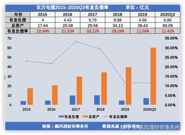 东方电缆（603606）2025年三季报简析：增收不增利，公司应收账款体量较大-第2张图片