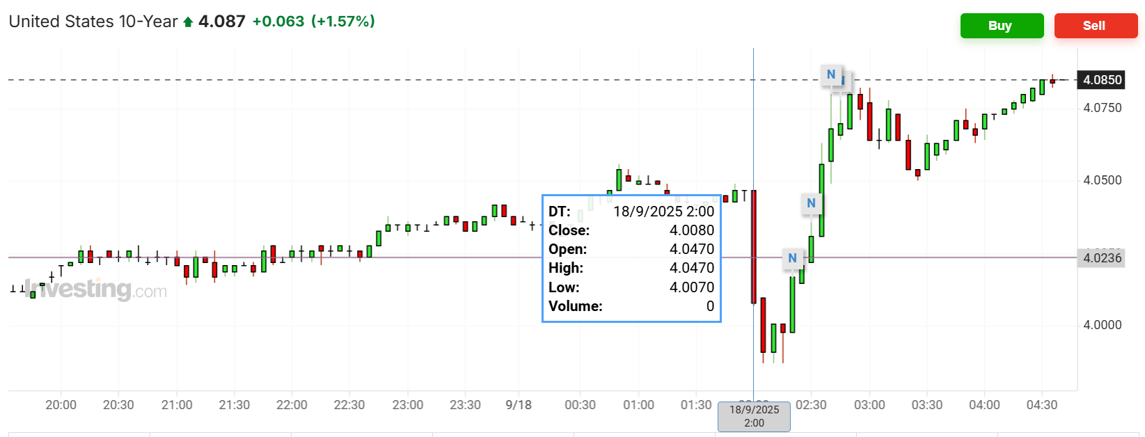 美债收益率普遍下跌,10年期美债收益率跌0.58个基点-第2张图片