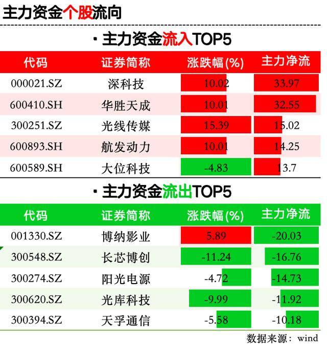 58.96亿元主力资金今日撤离传媒板块-第3张图片