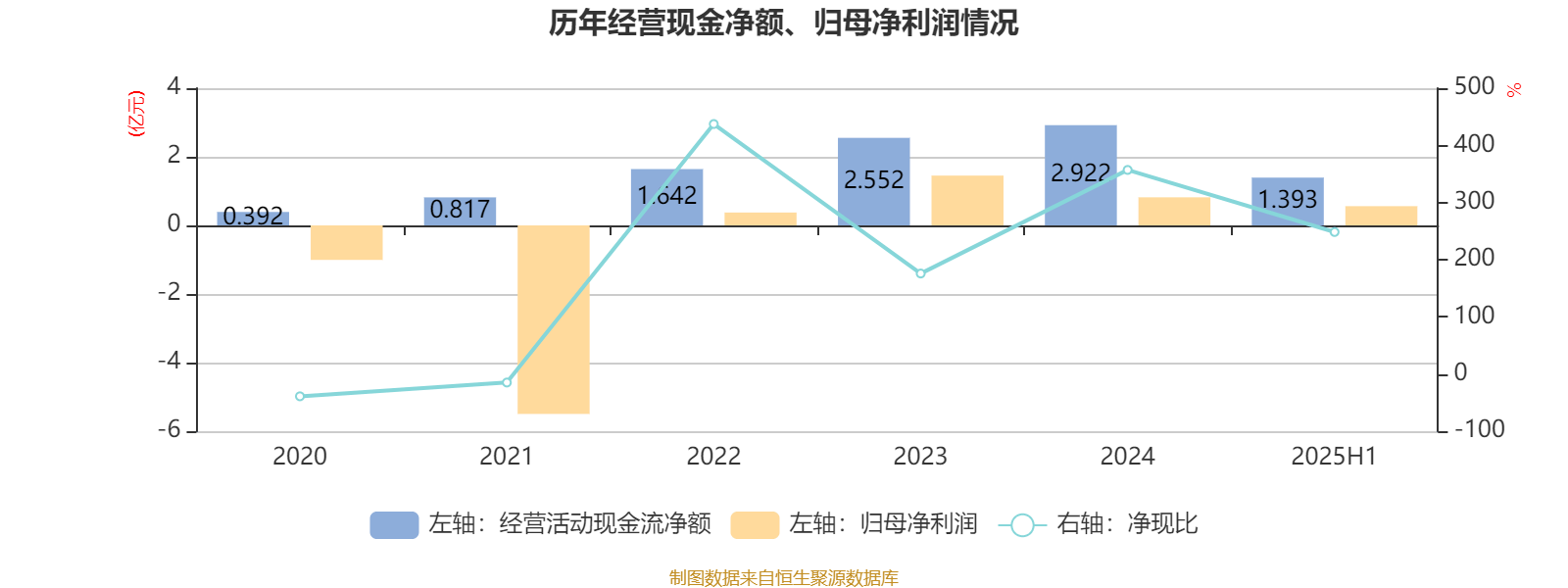 健康元(600380)2025年三季报简析:净利润同比下降1.83%-第2张图片
