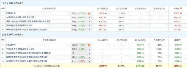 国投中鲁跌7.35%，沪股通龙虎榜上买入1853.55万元，卖出2421.88万元-第2张图片