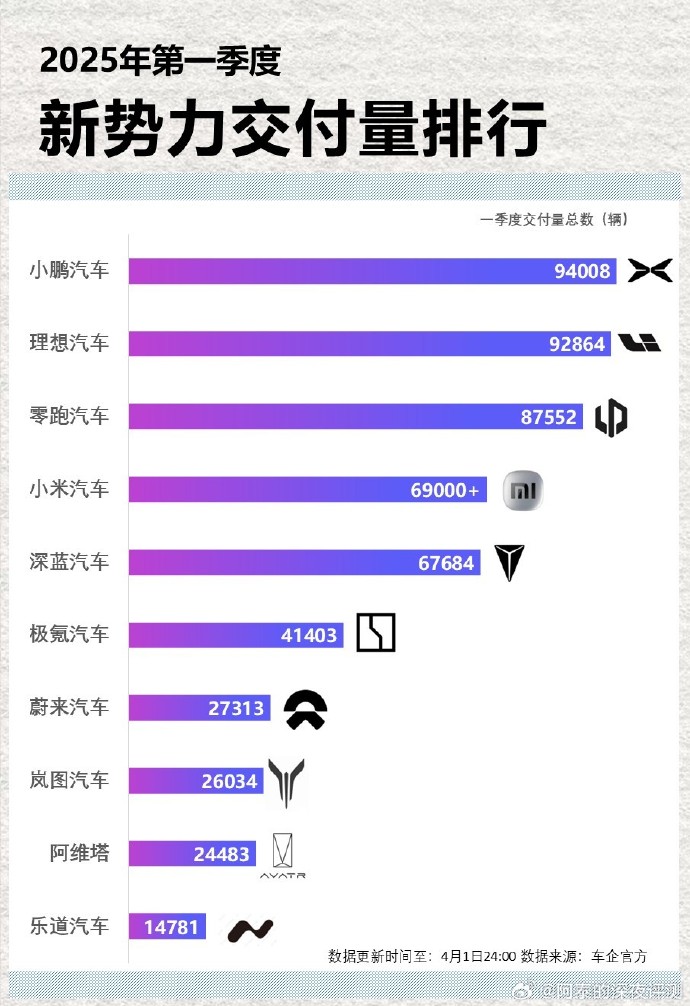 小鹏汽车9月交付新车41581台 单月交付量创历史新高-第2张图片