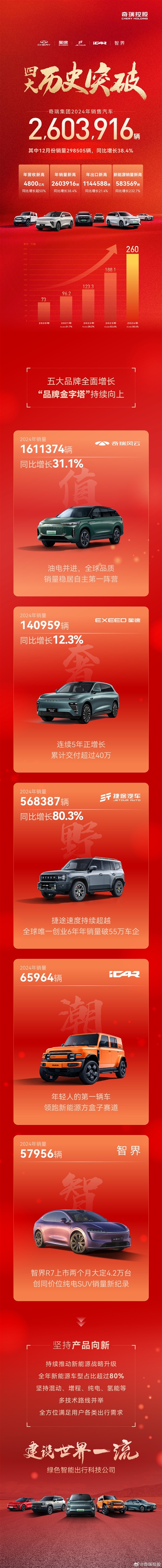 2025年迄今最大规模车企IPO!奇瑞汽车登陆港交所,全球化征程开启资本市场新篇章-第2张图片