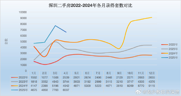 春节假期后 深圳二手房成交迅速回暖-第2张图片