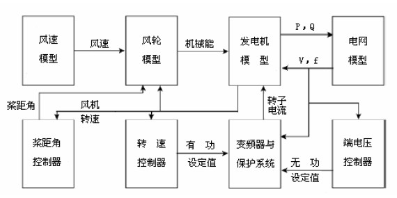运达股份获得发明专利授权:“一种双馈风力发电机黑启动系统及风力发电机组”-第2张图片