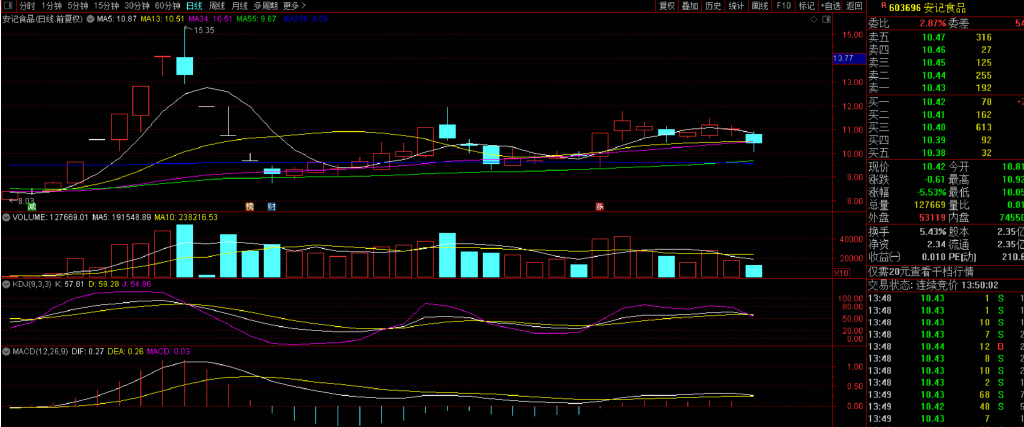 安记食品(603696)2025年三季报简析:营收净利润同比双双增长,盈利能力上升-第3张图片