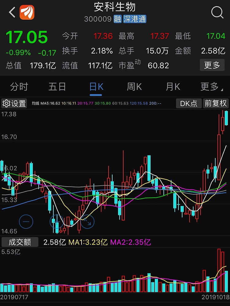 安科生物：2025年股价上涨18%-第2张图片