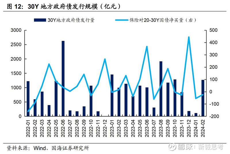 债市收盘|超长债大幅调整全天上行超3bp，收益率创2个月来新高-第2张图片